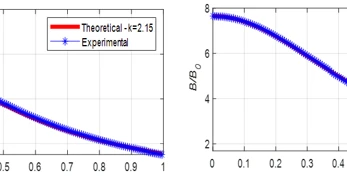 Magnetogram Gradient / The measurement and analysis of a high gradient magnetic field for ...