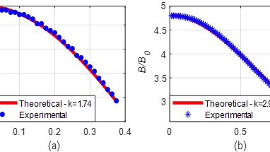 Magnetogram Gradient / The measurement and analysis of a high gradient magnetic field for ...