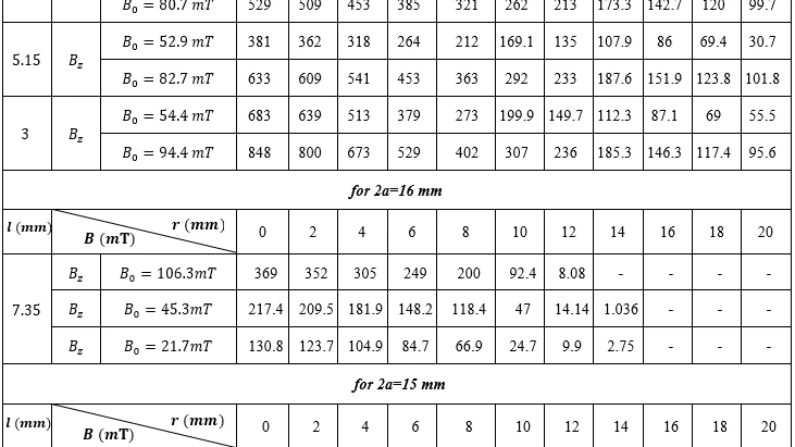 / The measurement and analysis of a high gradient magnetic field for ...