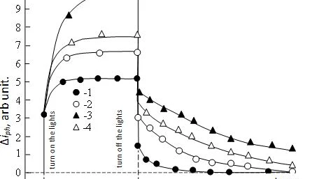 Figure 1. Kinetics of photoconductivity in low-resistance (curves 1 and ...