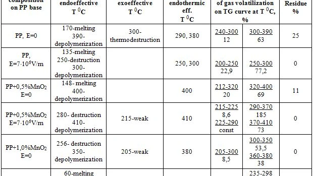 Table. Results of DTA, DTG and TG stidies of polymer nanocomposite PP ...