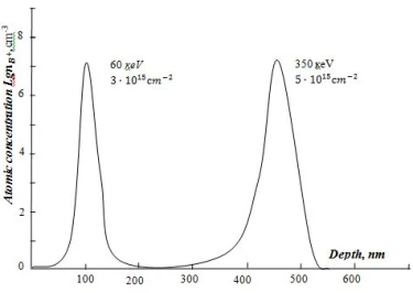 Figure 3. Distribution of boron atoms in a diamond crystal under different implantation modes