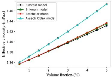 Figure 2. Comparison of proposed models for effect of volume fraction on effective viscosity for MWCNT-DI, average particle size -15 nm