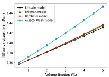 Figure 3. Comparison of proposed models for effect of temperature on effective viscosity for MWCNT-DI and CuO, average particle size -15 nm