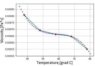 Figure 6. Dynamic viscosity of nanofluids based on MWCNT as a function of temperature