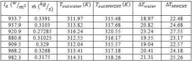 Table 4. Outlet temperature comparison