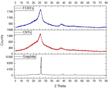 Figure 2. X-ray phase analyses of graphite, carbon nanotube, and carbon nanotube functionalized with a carboxyl group are shown, accordingly