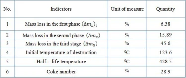 Table 2. Results of the process of destruction of modified co-oligomer