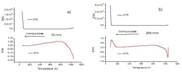 Figure 2. DTA and DTG spectra of cooling process at different rates of thermal treatment of AlN nanoparticles (a – 5 K/min, b – 20 K/min)