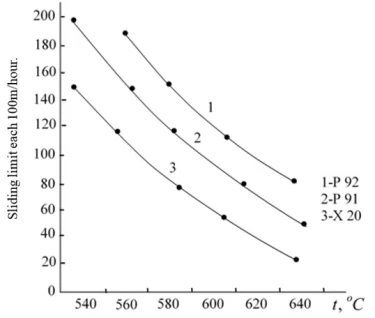 Figure 1. Sliding limit depending on the steel temperature