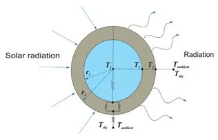 Figure 1.  Solar radiation of  receiver tube of PTC