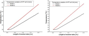 Figure 6. Temperature variation of HTF of  two receiver tube models at different velocities