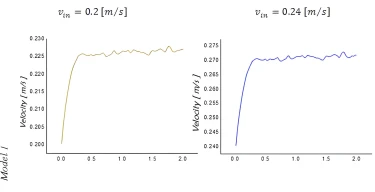 Figure 7. Variation of the velocity of HTF of Model 1 and Model 2 in 0.2 m/s and  0.24 m/s