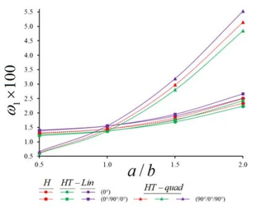 Figure 2. Variation of the ω1  for the homogenous and heterogeneous linear and quadratic profiled plates versus the a/b