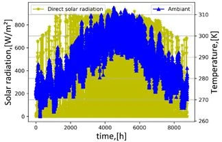 Figure 3. Direct solar radiation and ambient temperatures through the one-year period