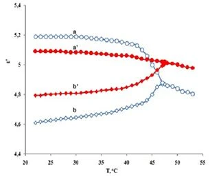 Figure 2. Temperature dependence of components of dielectric permittivity at the frequency of 2 kHz: (a) the longitudinal component of the pure LC, (aʹ) the longitudinal component of the colloid, (b) the transverse component of the pure LC, (bʹ) the trans