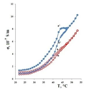 Figure 4. Temperature dependences of specific conductance at the frequency 2 kHz: (a) the longitudinal component of the pure LC, (a0) the longitudinal component of the colloid, (b) the transverse component of the pure LC, (b0) the transverse component of 
