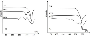 Figure 1. Derivatography of PP films before (a) and after (b) ETP