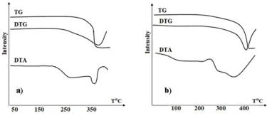 Figure 2. Derivatogramof PP+1% MnO2 films before (a) and after (b) ETP