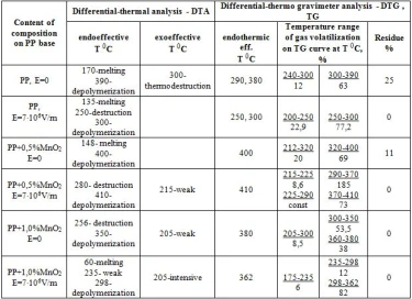 Table. Results of DTA, DTG and TG stidies of polymer nanocomposite PP+MnO2