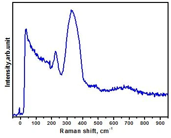 Figure 2. Raman  spectrum of As2S3