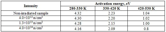 Table. Activation energy of Y2O3 nanoparticles irradiated with neutrons