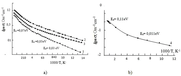Figure 4. Dependences of diamond specific conductivity doped by boron under B+ ion polyenergetic implantation on the temperature of measured initial samples (a) 1-10 kV, 2-15 kV, 3-20 kV  and sample  etchedpartially by surface  (b) 4-20 kV