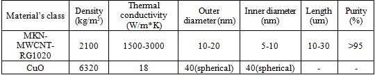 Table 2. Physical properties of nanoparticles