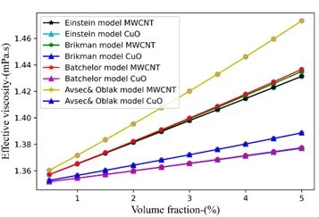 Figure 4. Comparison of viscosity of nanofluids based on MWCNT and CuO by using proposed models