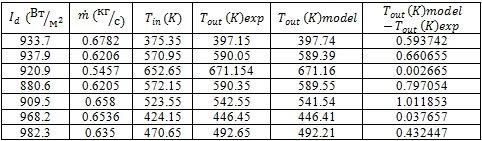 Table 3. Calculated and experimental values of temperature at the collector outlet
