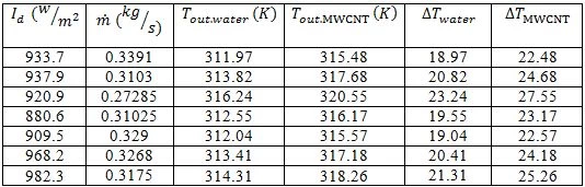 Table 4. Outlet temperature comparison