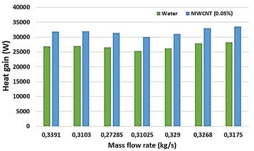 Figure 10. Comparison of beneficial heat gains in water and nanofluids based on MWCNT