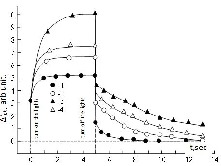 Figure 1. Kinetics of photoconductivity in low-resistance (curves 1 and 2) and high-resistance (curves 3 and 4) p-GaSe crystals at various electric field strengths in the low-temperature region