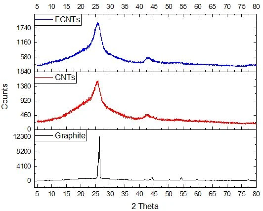 Figure 2. X-ray phase analyses of graphite, carbon nanotube, and carbon nanotube functionalized with a carboxyl group are shown, accordingly