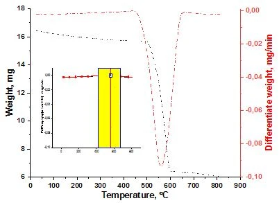 Figure 3. Mass change in Ge0.99Nd0.01S compound in the temperature range 25 0C ≤ T ≤ 800 0C