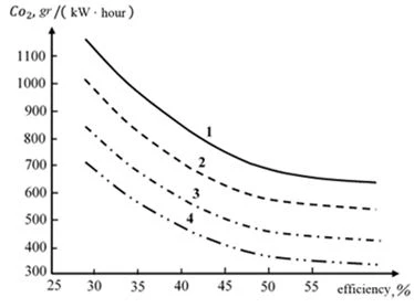 Figure 4. Dependence of CO2 emitted into the atmosphere on the net efficiency (1 - when coal burns, 2 - 3 - when coal burns with biomass, 4 - when natural gas burns)