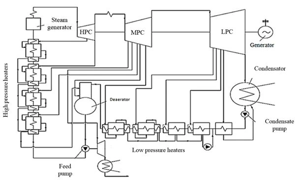 Figure 5. Thermal scheme of power unit with ultra-supercritical steam parameters of 1000 MW