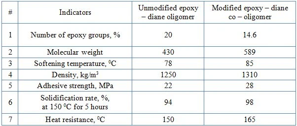 Table 1. Basic physico-chemical and physico-mechanical parameters of unmodified epoxy-diane oligomer and modified epoxy-diane co-oligomer