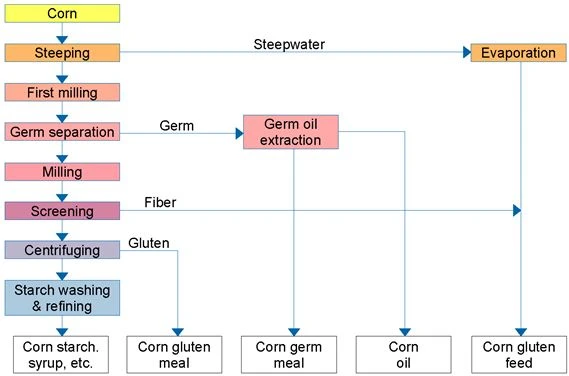 Figure 2. Corn wet grinding process