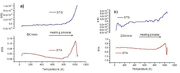 Figure 1. DTA and DTG spectra of heating process at different rates of thermal treatment of AlN nanoparticles (a – 5 K/min, b – 20 K/min)