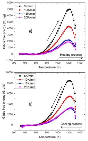 Figure 3. Temperature dependences of free Gibbs energy in the heating and cooling processes of nano AlN particles at different thermal treatment rates (a heating process, b cooling process)