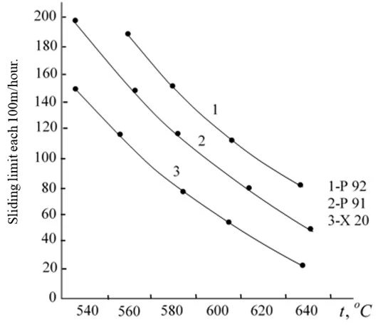 Figure 1. Sliding limit depending on the steel temperature