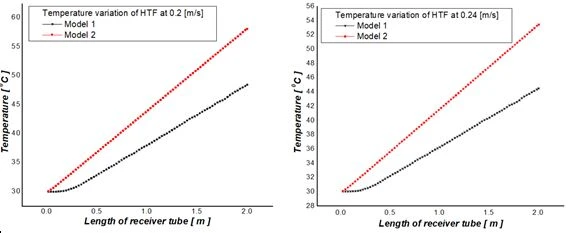 Figure 6. Temperature variation of HTF of  two receiver tube models at different velocities