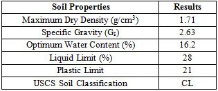 Table 1. Pyshical properties of kaolin clay