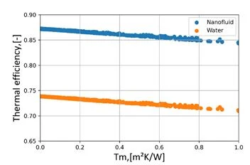 Figure 5. Comparison of the annual thermal efficiency of PTC by using MWCNTs based nanofluids and water, with the respect of Tm value