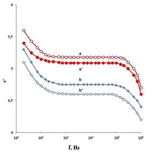 Figure 1. Frequency dependence of components of dielectric permittivity at temperature 24.0°C: (a) the longitudinal component of the pure LC, (aʹ) the longitudinal component of the colloid, (b) the transverse component of the pure LC, (bʹ) the transverse 