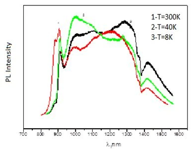 Figure 1. Temperature dependence of PL emission spectra of As2S3