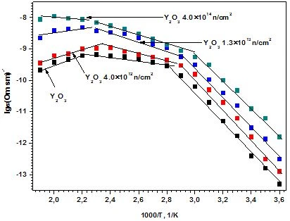 Figure 1. Temperature dependence of the electrical conductivity of a Y2O3 nanocrystal unirradiated and irradiated with fast neutrons of various intensities