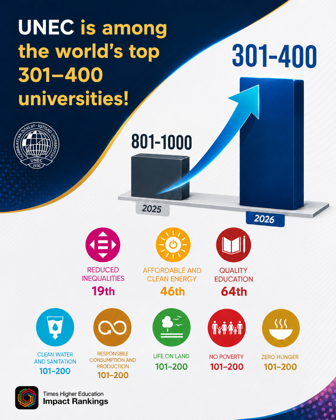 UNEC Ranked Among the World's Top 301–400 Universities